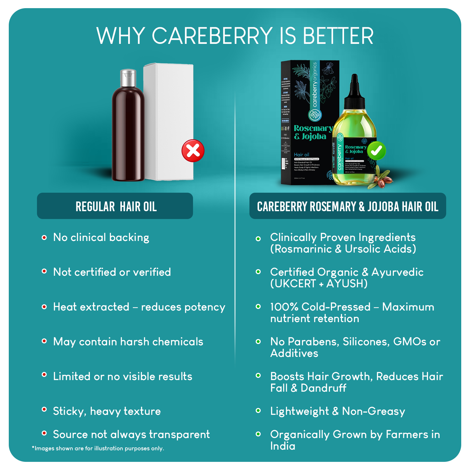 Comparison chart showing advantages of Careberry Rosemary & Jojoba Hair Oil over regular hair oils, highlighting certified organic formula, chemical-free ingredients, and clinically backed benefits.